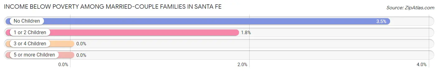 Income Below Poverty Among Married-Couple Families in Santa Fe