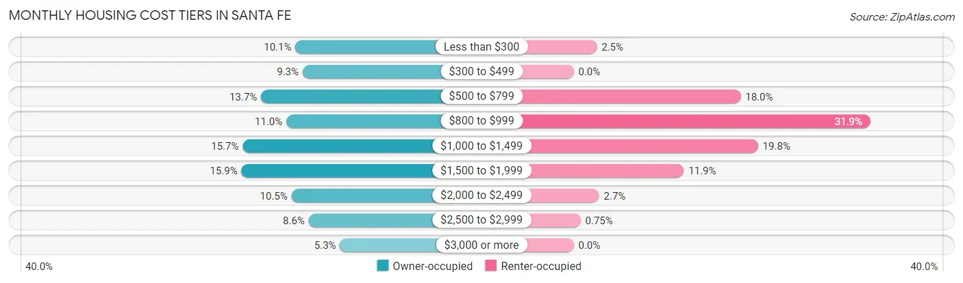 Monthly Housing Cost Tiers in Santa Fe