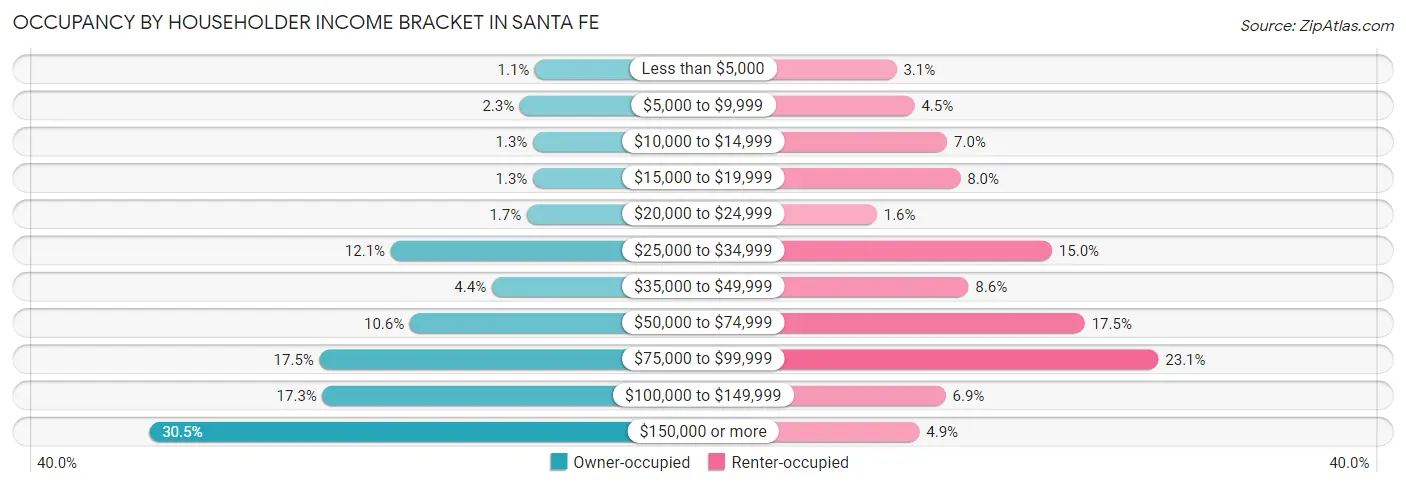 Occupancy by Householder Income Bracket in Santa Fe