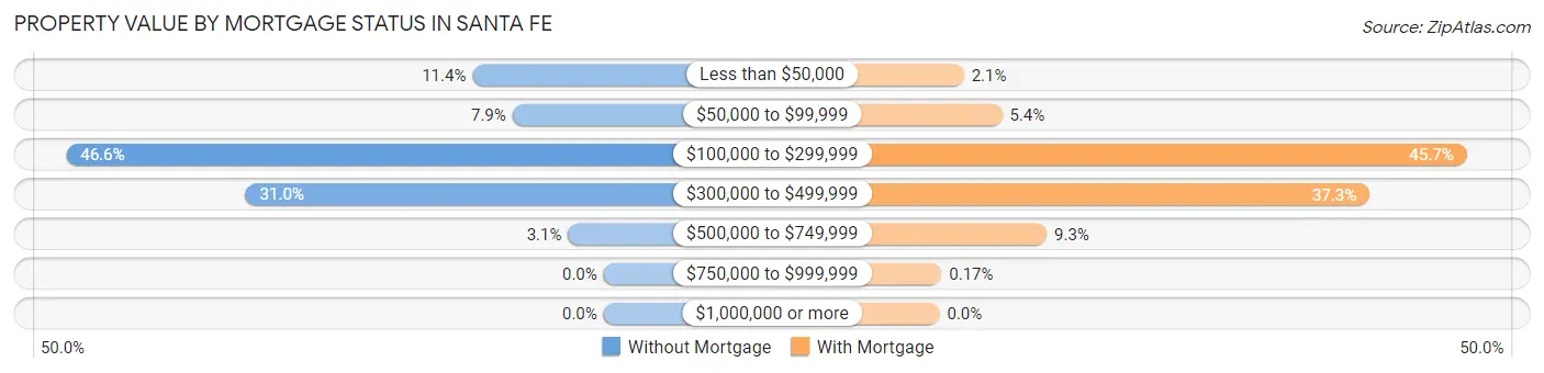 Property Value by Mortgage Status in Santa Fe