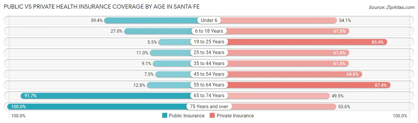 Public vs Private Health Insurance Coverage by Age in Santa Fe