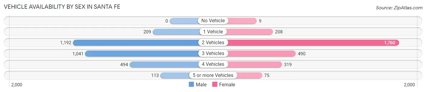 Vehicle Availability by Sex in Santa Fe