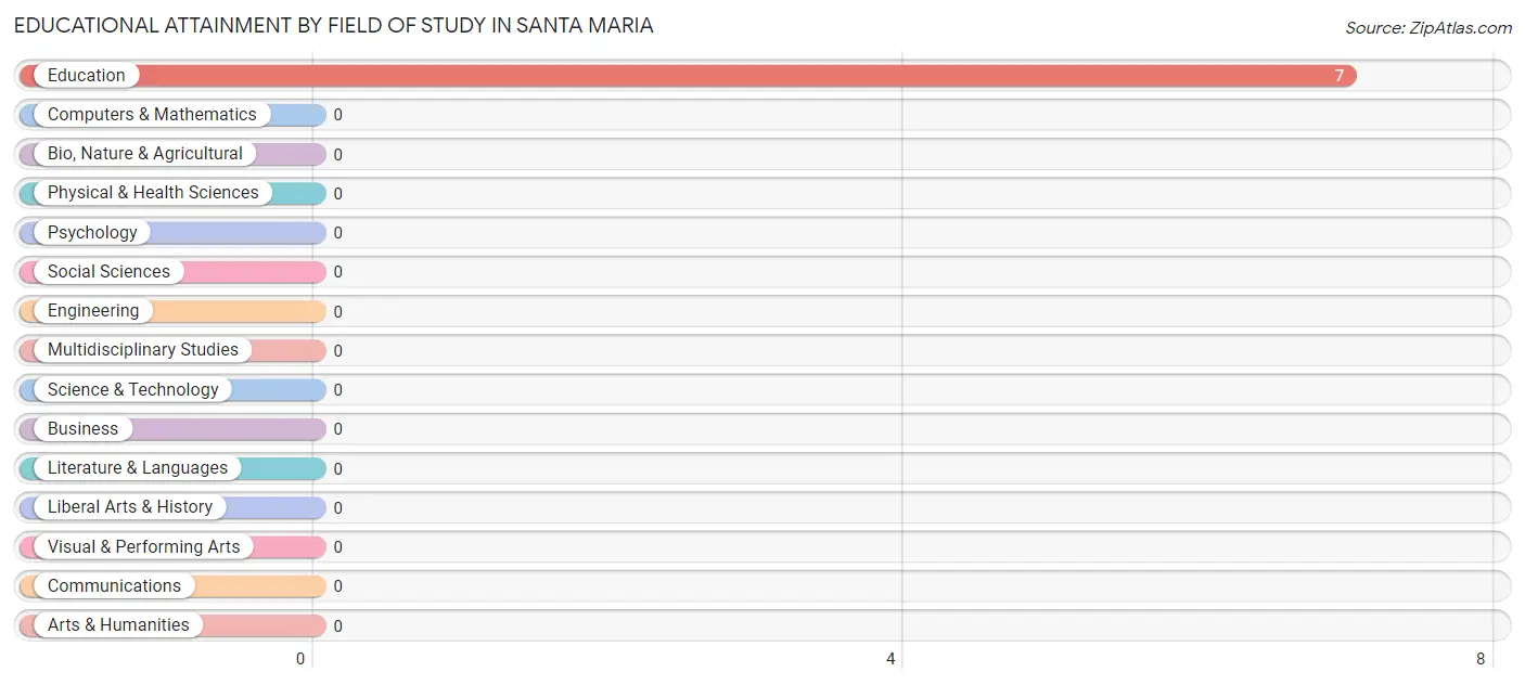 Educational Attainment by Field of Study in Santa Maria
