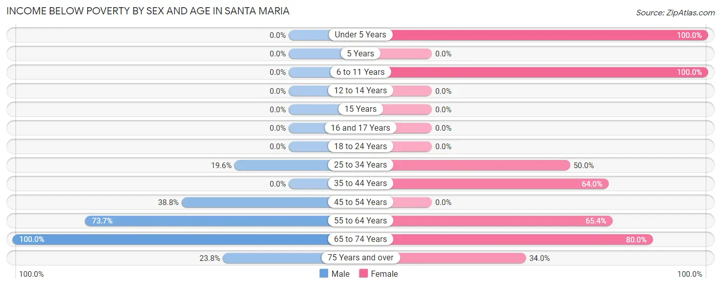 Income Below Poverty by Sex and Age in Santa Maria