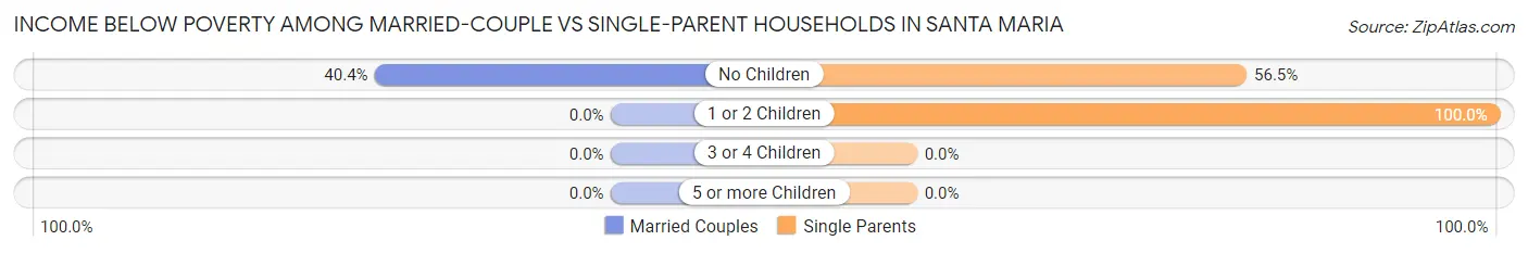 Income Below Poverty Among Married-Couple vs Single-Parent Households in Santa Maria