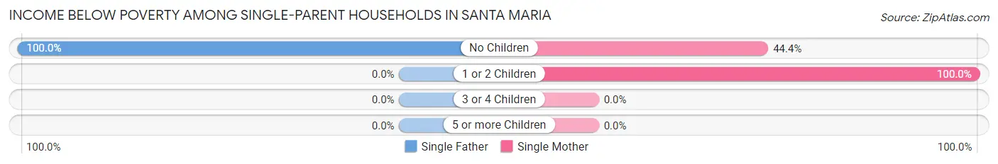 Income Below Poverty Among Single-Parent Households in Santa Maria