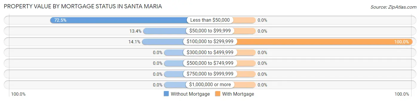 Property Value by Mortgage Status in Santa Maria