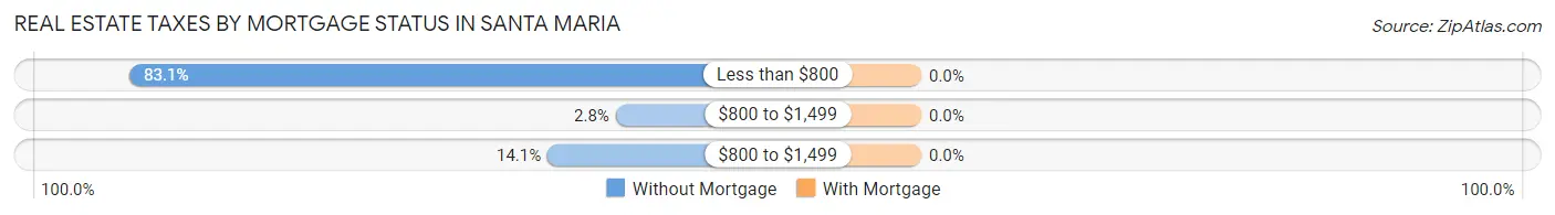 Real Estate Taxes by Mortgage Status in Santa Maria