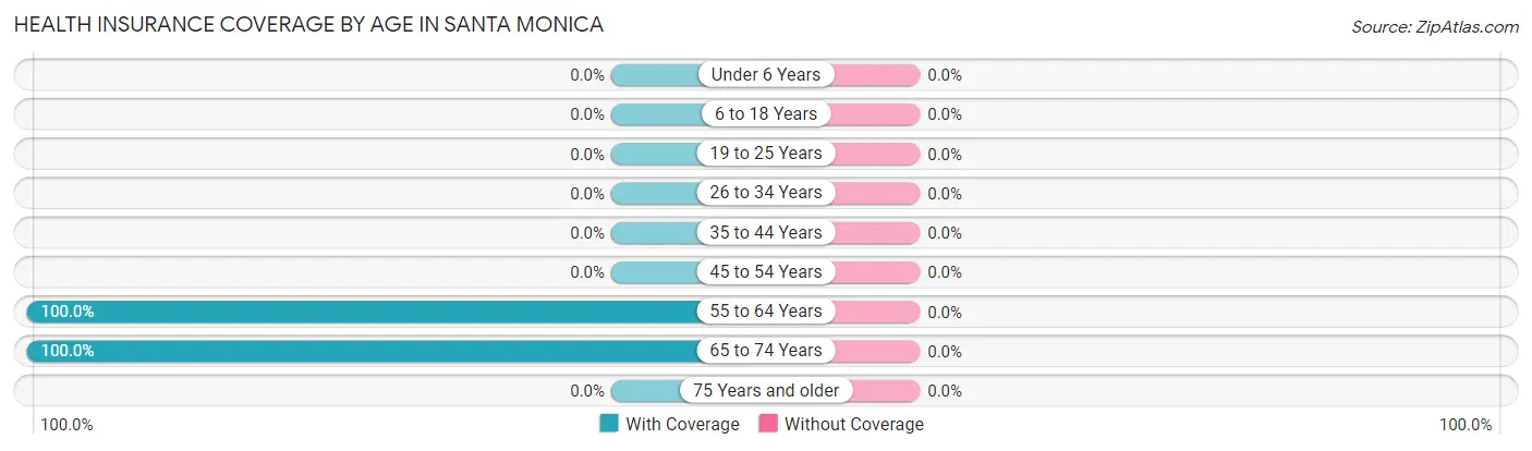 Health Insurance Coverage by Age in Santa Monica