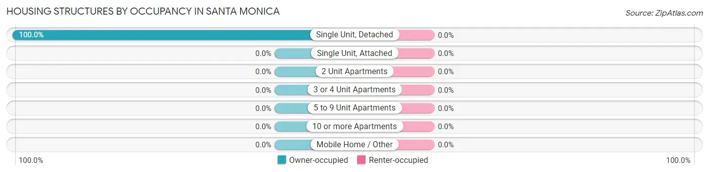 Housing Structures by Occupancy in Santa Monica