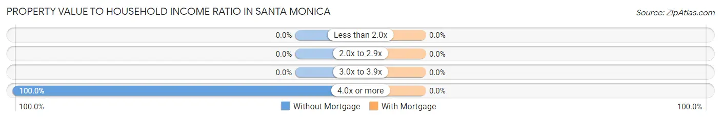 Property Value to Household Income Ratio in Santa Monica