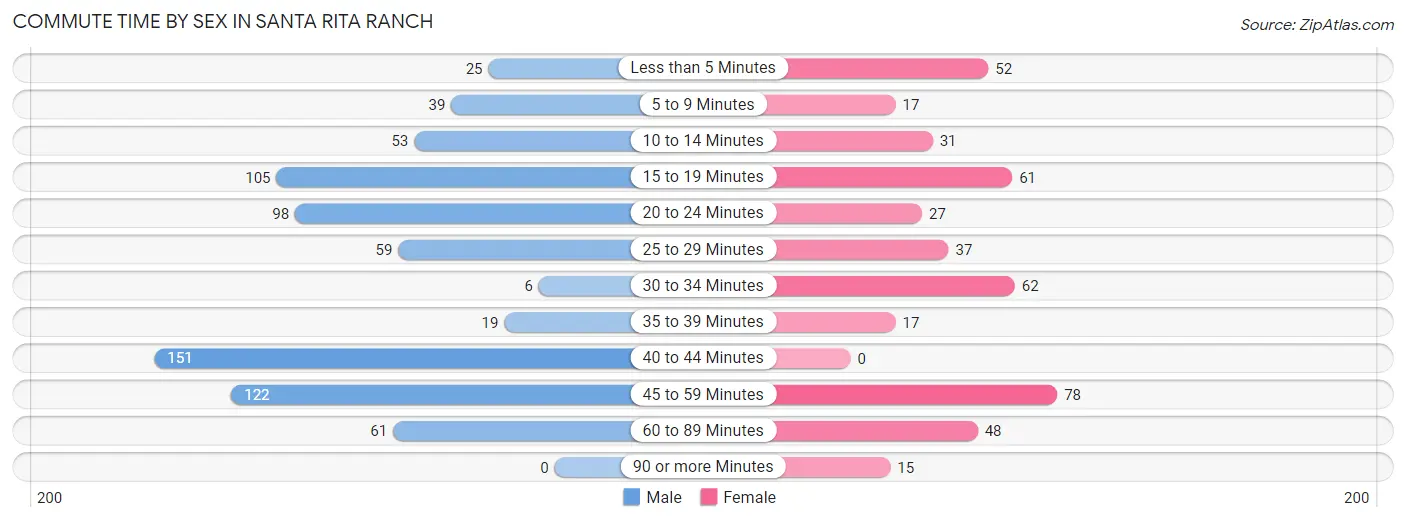 Commute Time by Sex in Santa Rita Ranch