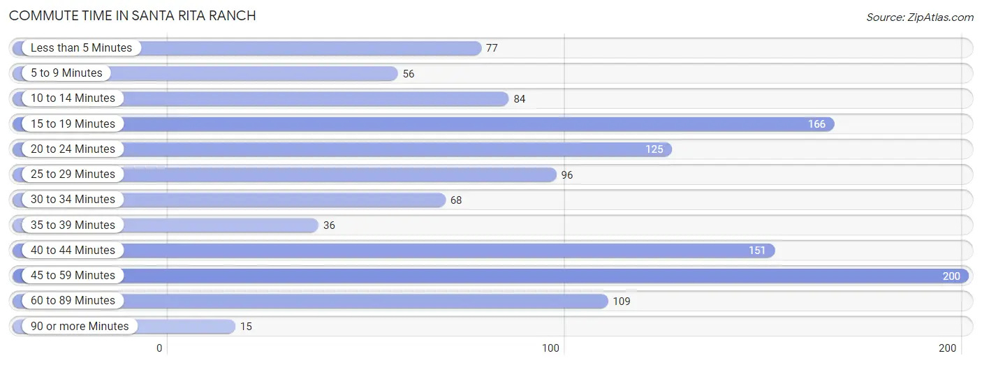 Commute Time in Santa Rita Ranch
