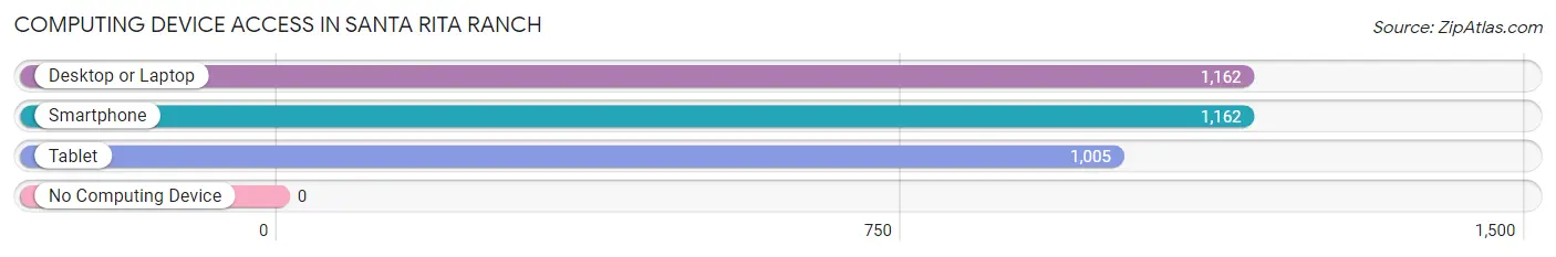 Computing Device Access in Santa Rita Ranch