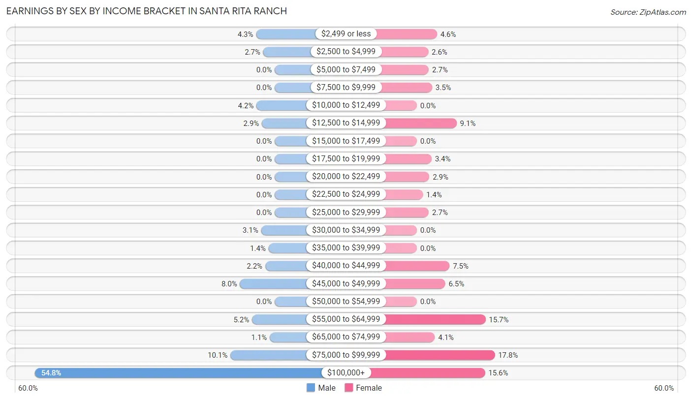 Earnings by Sex by Income Bracket in Santa Rita Ranch