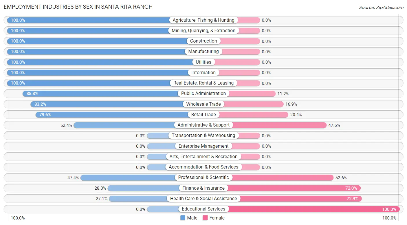 Employment Industries by Sex in Santa Rita Ranch