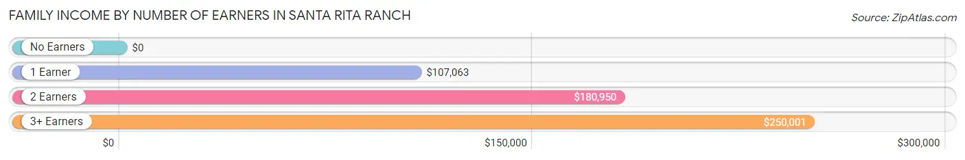 Family Income by Number of Earners in Santa Rita Ranch