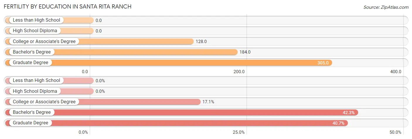 Female Fertility by Education Attainment in Santa Rita Ranch