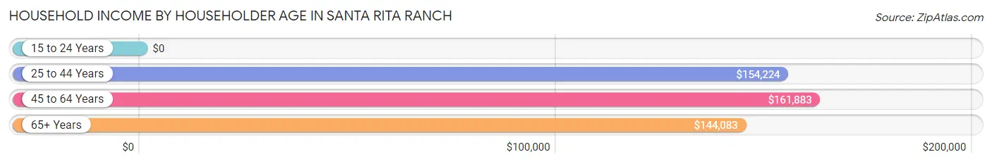 Household Income by Householder Age in Santa Rita Ranch