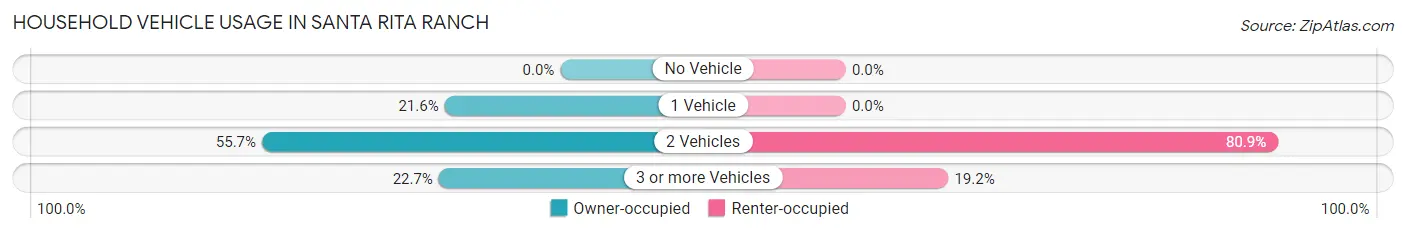 Household Vehicle Usage in Santa Rita Ranch