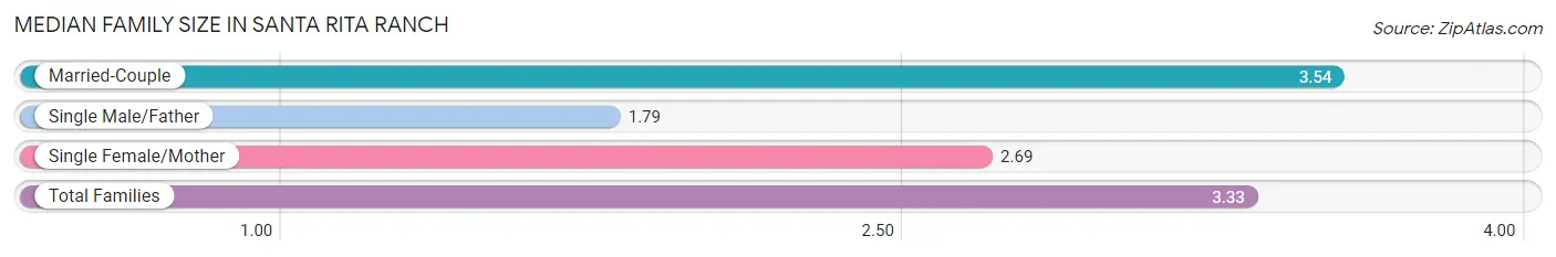 Median Family Size in Santa Rita Ranch