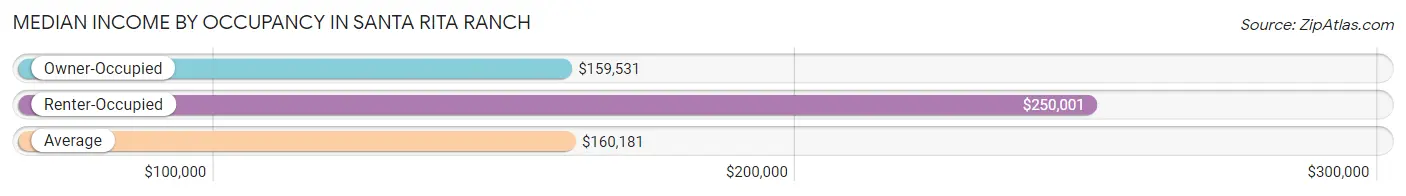 Median Income by Occupancy in Santa Rita Ranch