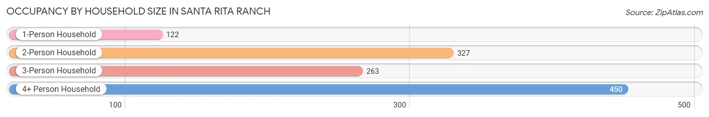 Occupancy by Household Size in Santa Rita Ranch