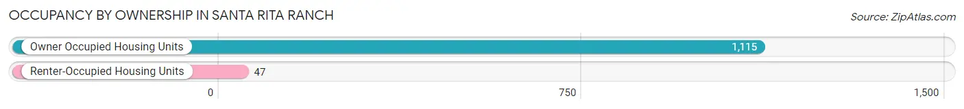 Occupancy by Ownership in Santa Rita Ranch
