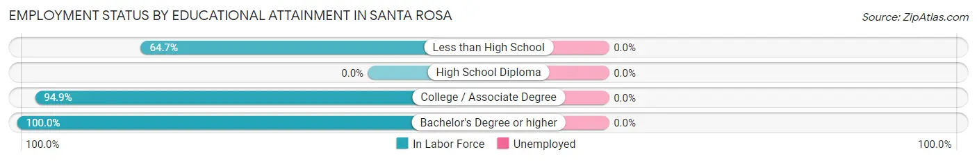 Employment Status by Educational Attainment in Santa Rosa