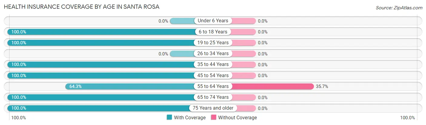 Health Insurance Coverage by Age in Santa Rosa