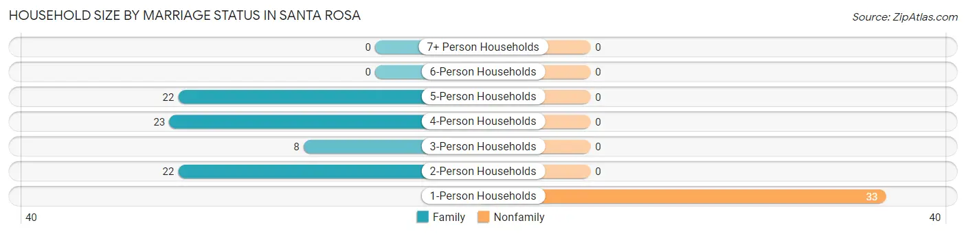 Household Size by Marriage Status in Santa Rosa