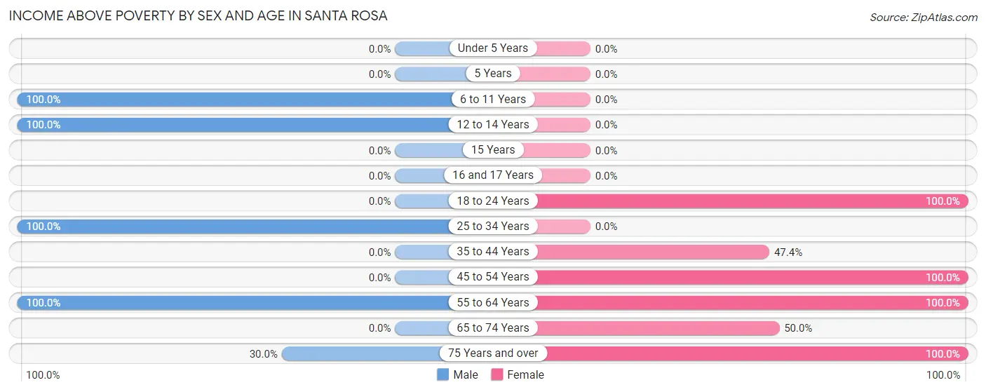 Income Above Poverty by Sex and Age in Santa Rosa