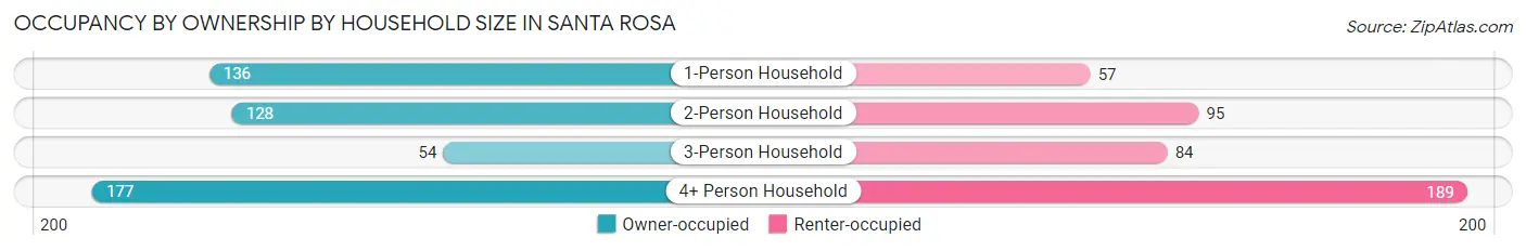 Occupancy by Ownership by Household Size in Santa Rosa