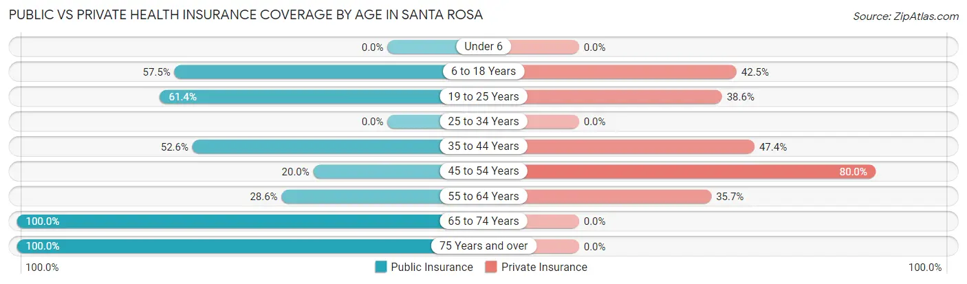 Public vs Private Health Insurance Coverage by Age in Santa Rosa