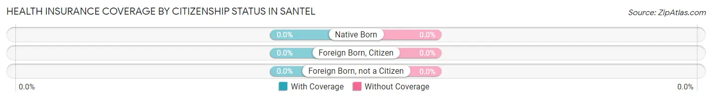 Health Insurance Coverage by Citizenship Status in Santel