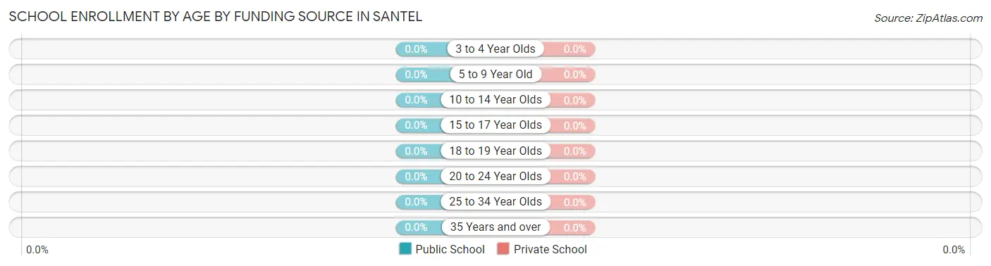 School Enrollment by Age by Funding Source in Santel