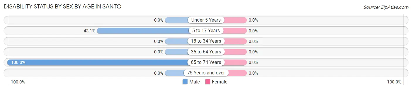 Disability Status by Sex by Age in Santo