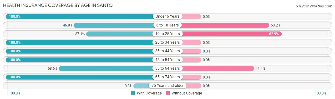 Health Insurance Coverage by Age in Santo