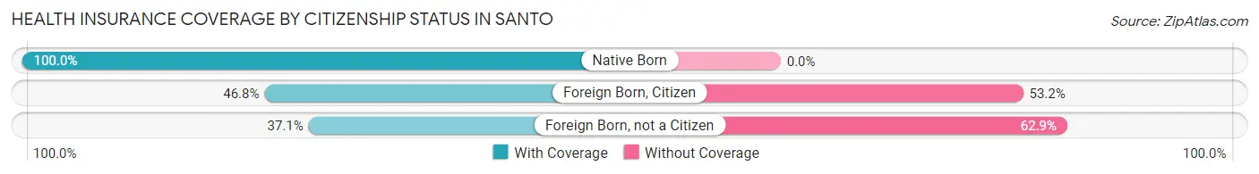Health Insurance Coverage by Citizenship Status in Santo