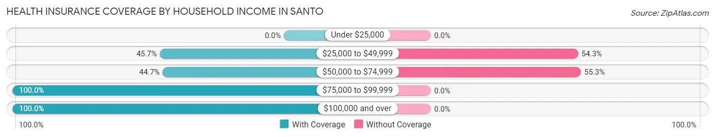 Health Insurance Coverage by Household Income in Santo