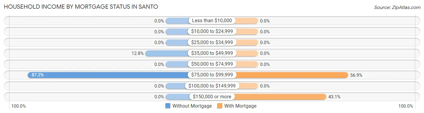 Household Income by Mortgage Status in Santo
