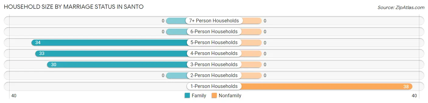 Household Size by Marriage Status in Santo