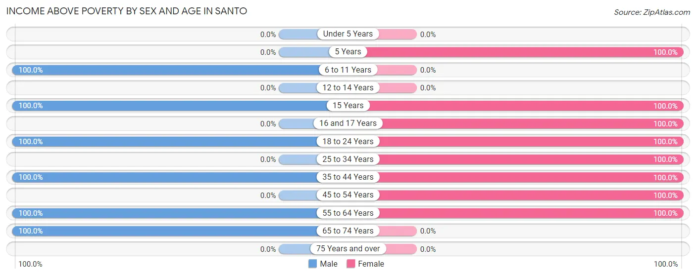 Income Above Poverty by Sex and Age in Santo