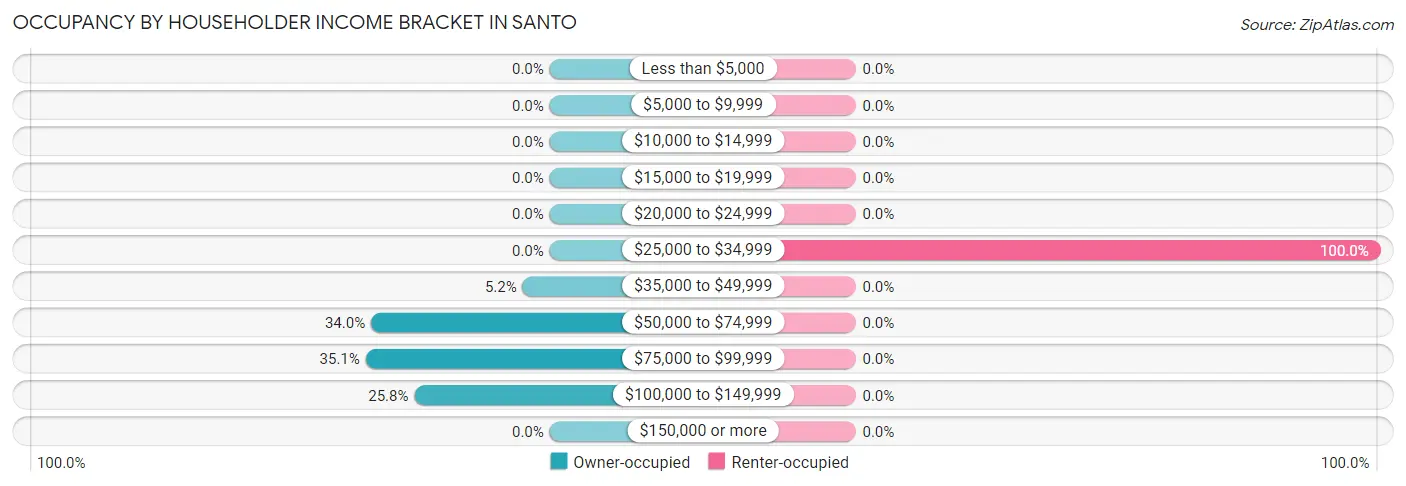 Occupancy by Householder Income Bracket in Santo
