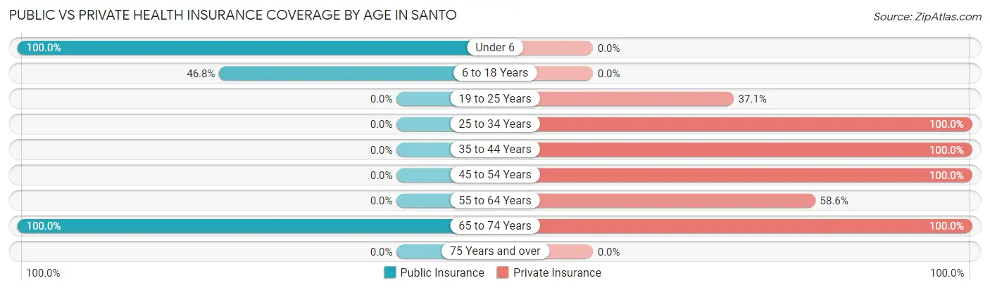 Public vs Private Health Insurance Coverage by Age in Santo