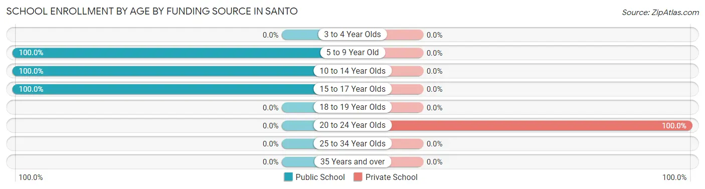 School Enrollment by Age by Funding Source in Santo