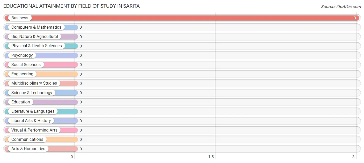 Educational Attainment by Field of Study in Sarita