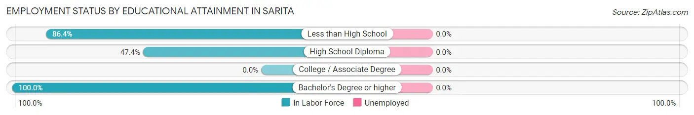 Employment Status by Educational Attainment in Sarita