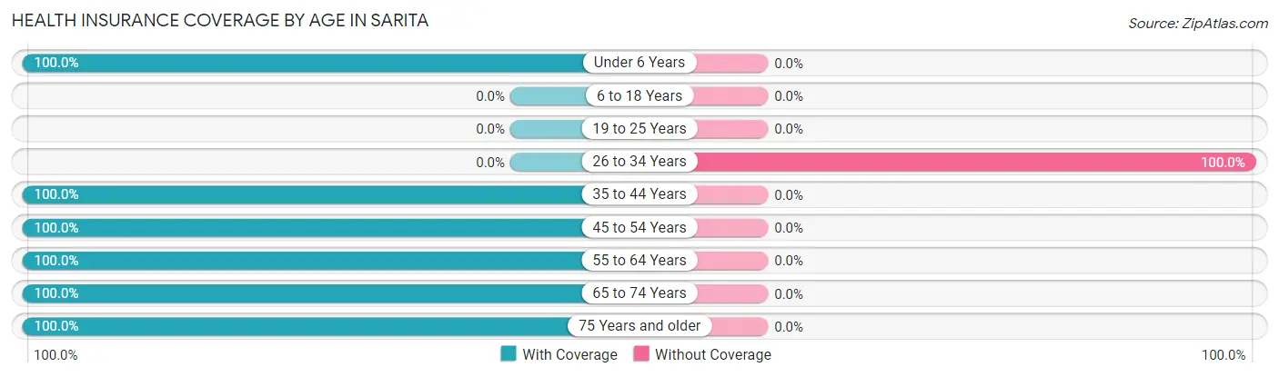 Health Insurance Coverage by Age in Sarita