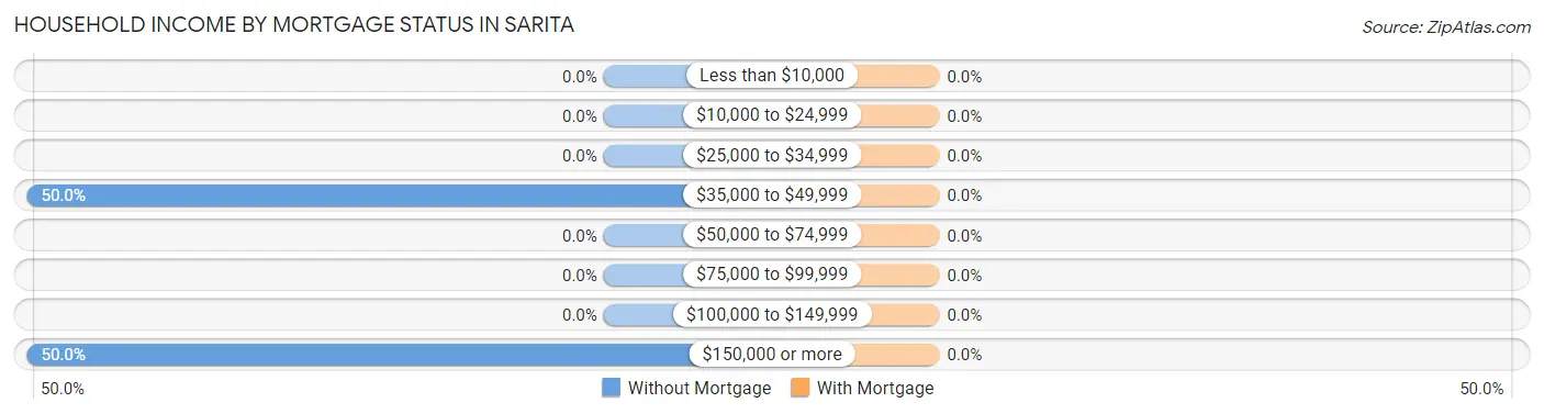 Household Income by Mortgage Status in Sarita